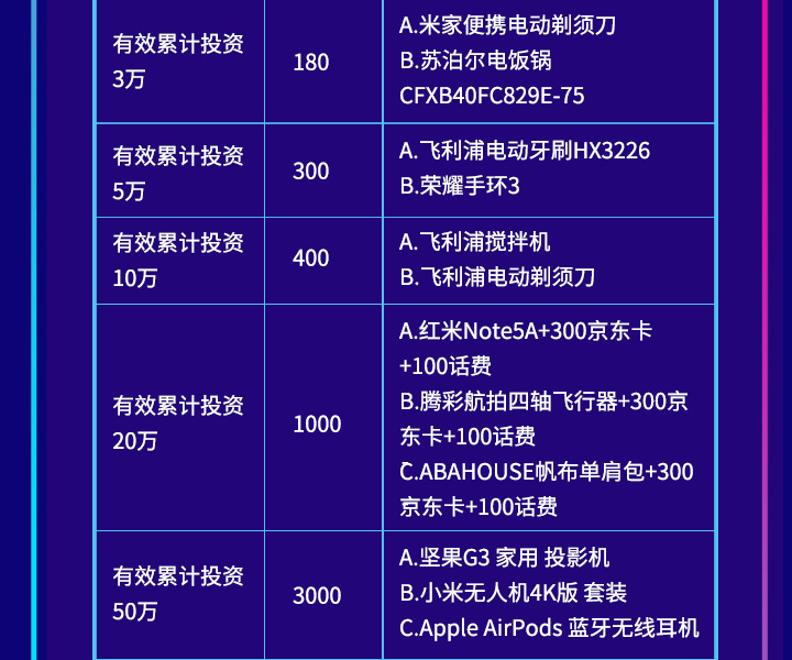 投资越多津贴越多！